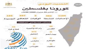 تسجيل 14 إصابة جديدة بـ”كورونا” في محافظة الخليل يرفع حصيلة اليوم إلى 156