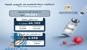 23 وفاة و1319 إصابة جديدة بفيروس “كورونا” و2037 حالة تعافٍ