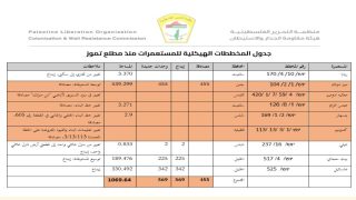 الجدار والاستيطان: الاحتلال يواصل مخططاته الاستعمارية لتكريس الضم وتوسيع المستعمرات