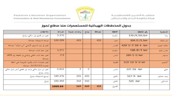 الجدار والاستيطان: الاحتلال يواصل مخططاته الاستعمارية لتكريس الضم وتوسيع المستعمرات